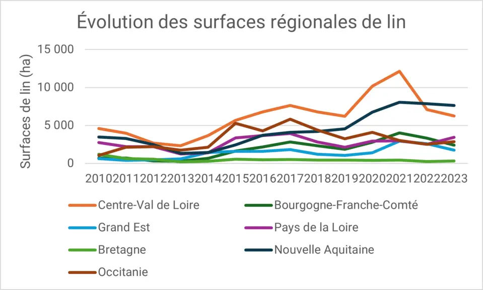 Les surfaces de lin ont progressé en Nouvelle Aquitaine mais ont reculé dans le Centre