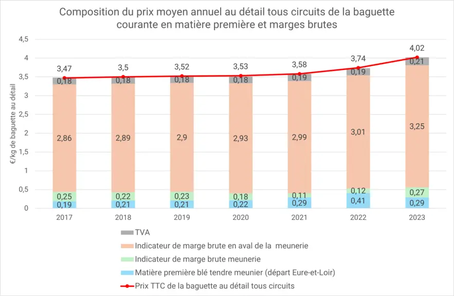 Décomposition du prix au détail de la baguette de pain en indicateurs de marges brutes (graphique)
