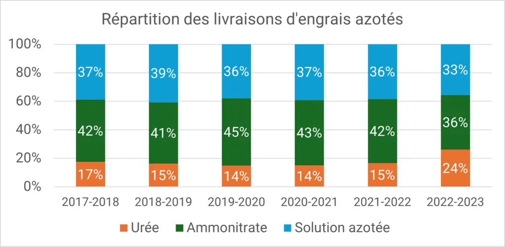 Histogramme de la part des livraisons d'engrais azotés entre 2017-2018 et 2022-2023. Recul de l'ammonitrate au profit de l'urée en 2022
