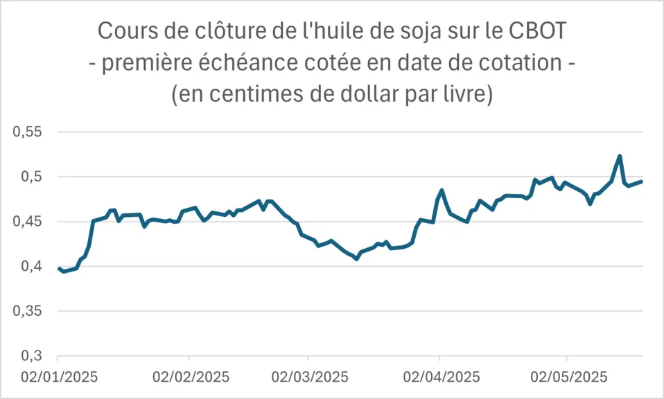 Prix de l'huile de soja sur le CBOT depuis le début de l'année 2025.