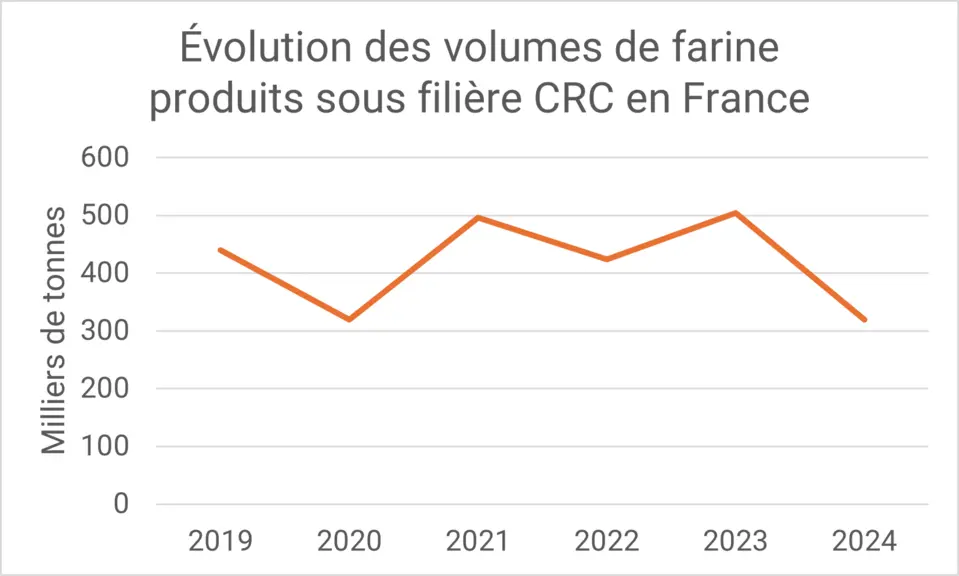 baisse des volumes de farine produits sous CRC en France en 2024 graphe