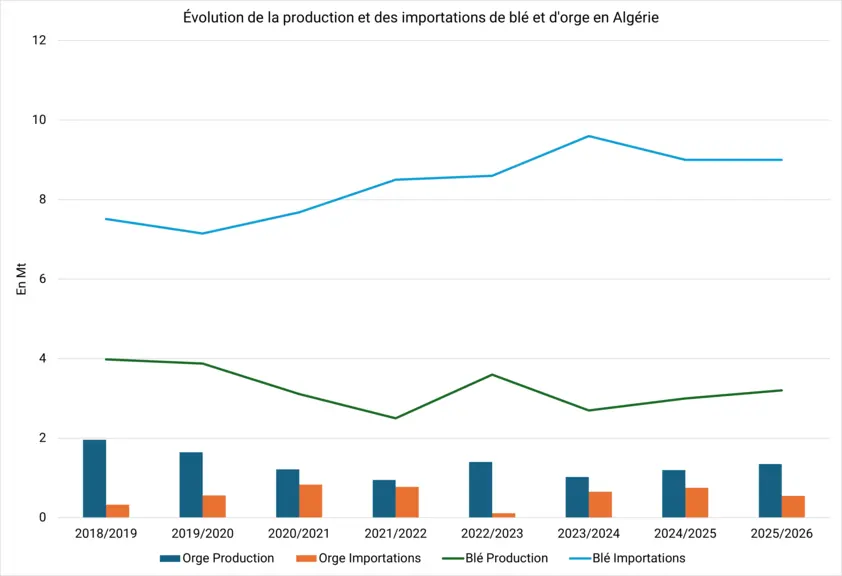 production et importations algériennes de blé tendre et d'orge