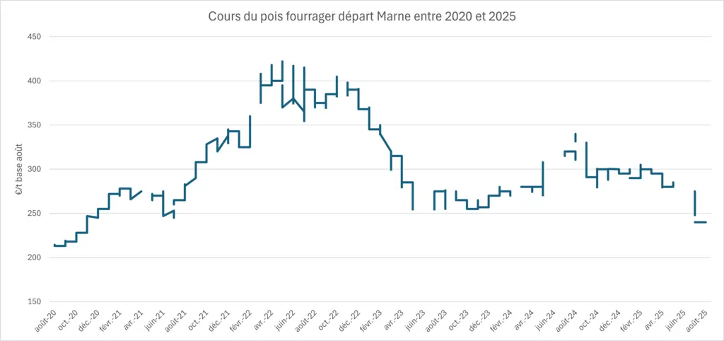 prix du pois départ Marne