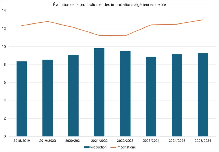 production et importations égyptiennes de blé tendre