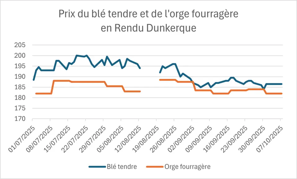graphique prix du blé tendre et de l'orge fourragère en rendu Dunkerque, de juillet à septembre 2025