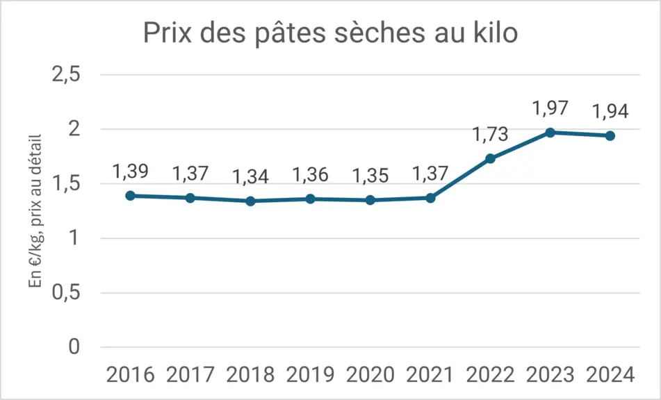 prix des pâtes sèches au kilo de 2016 à 2024 Kantar