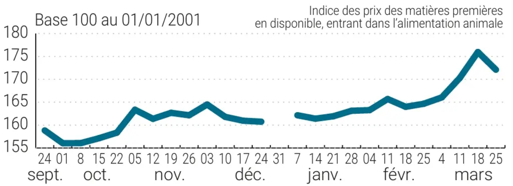 Graphique de l'IPAA depuis septembre 2025