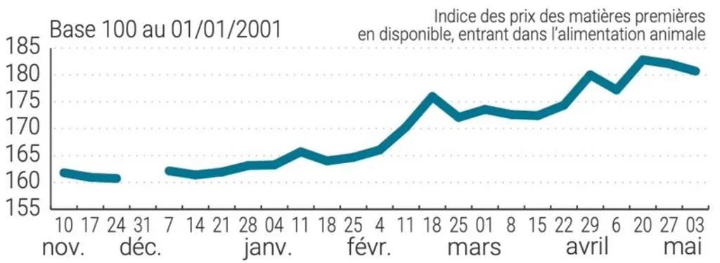 <em class="placeholder">Evolution de l’indice des prix des matières premières entrant dans l’alimentation animale (IPAA), calculé par La Dépêche le petit meunier</em>