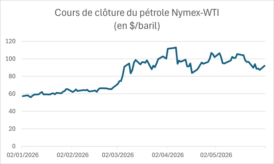 Graphe des cours de clôture du pétrole Nymex-WTI