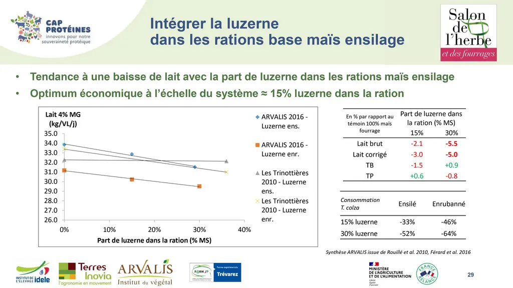 Intégrer la luzerne dans les rations base maïs ensilage