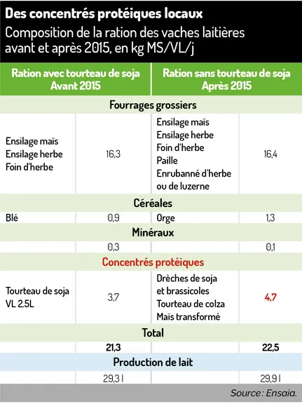 Tableau de rations vaches laitières à l'Ensaia