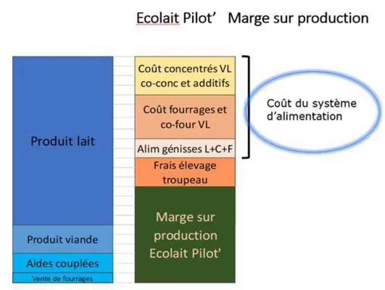 Marge sur production