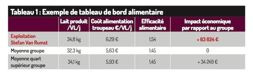 Exemple de tableau de bord alimentaire