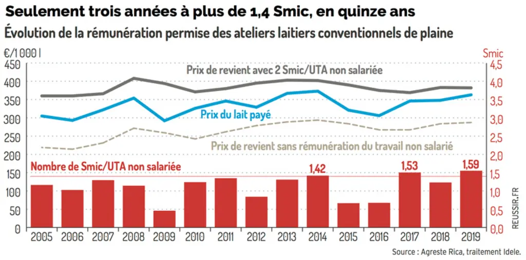 prix de revient, prix du lait et rémunération permise par le produit