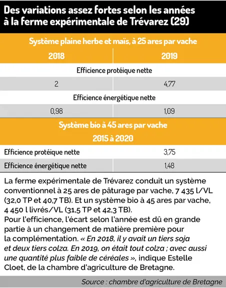 Trois quarts des élevages bovins lait sont producteurs net de protéines