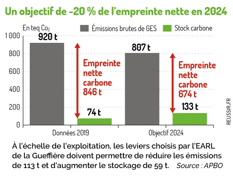 « Depuis vingt ans, nous améliorons par étape notre empreinte carbone »