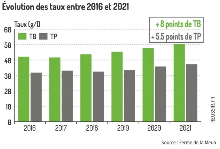 « Nous sommes passés en monotraite cinq ans après l’installation »