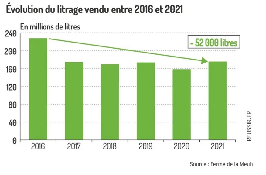 « Nous sommes passés en monotraite cinq ans après l’installation »