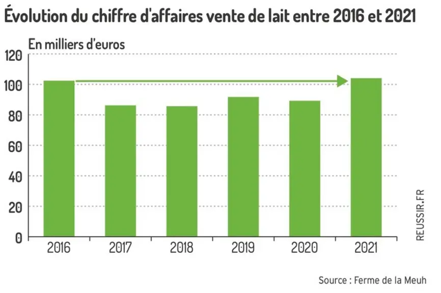 « Nous sommes passés en monotraite cinq ans après l’installation »