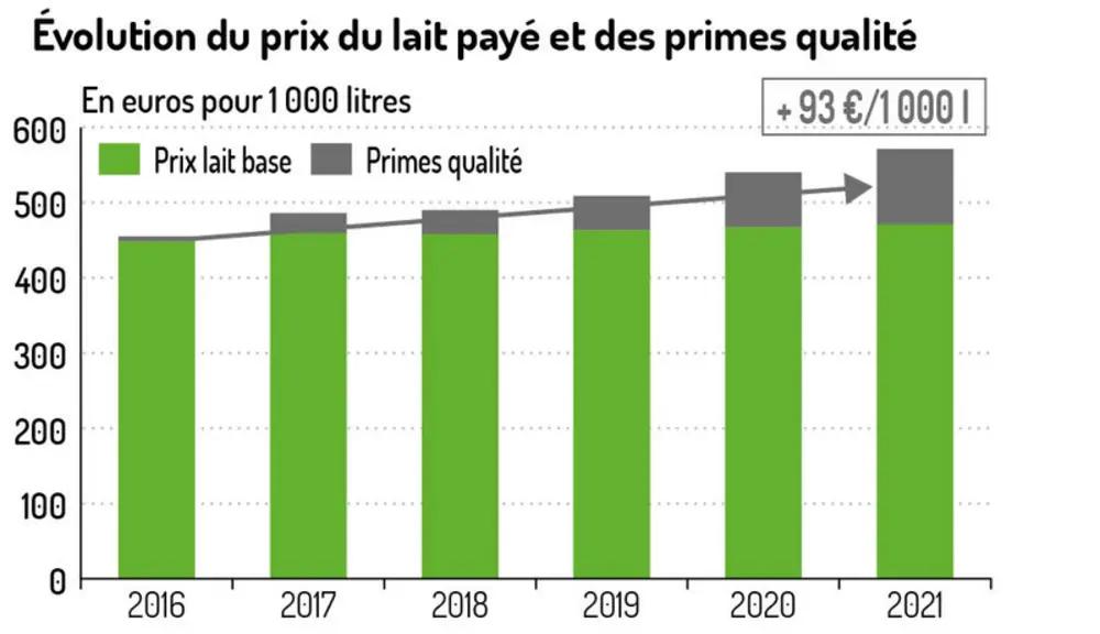 « Nous sommes passés en monotraite cinq ans après l’installation »