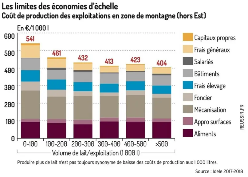Gare aux déséconomies d’échelle !