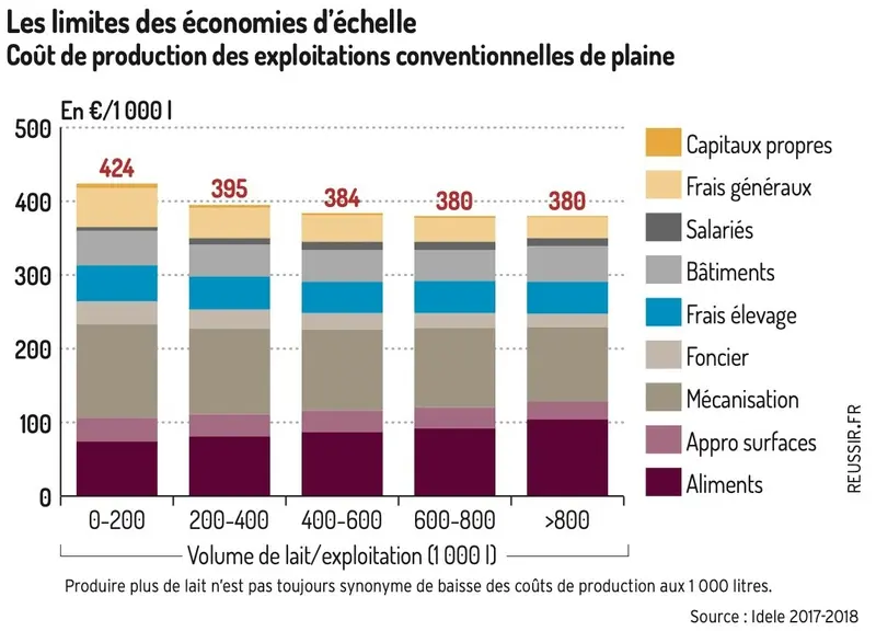 Gare aux déséconomies d’échelle !