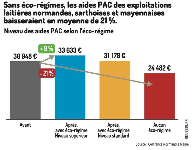 Éleveurs laitiers, préparez-vous dès maintenant à la nouvelle PAC