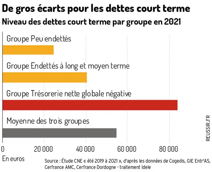 Plus de 40 % des élevages bovins lait en situation financière critique