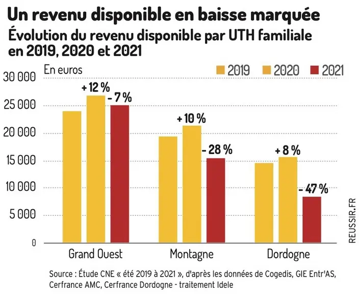 Plus de 40 % des élevages bovins lait en situation financière critique
