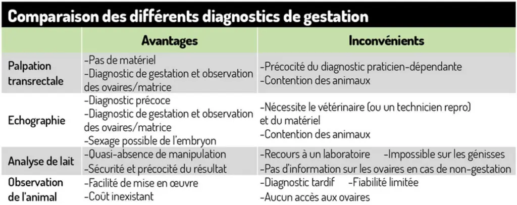 En élevage laitier, une visite repro bien préparée !