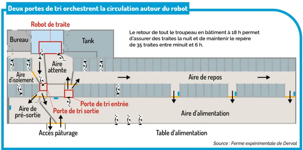 À la ferme de Derval, une routine bien installée pour un robot saturé et des vaches au pâturage