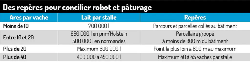 Les bons leviers pour concilier robot et pâturage