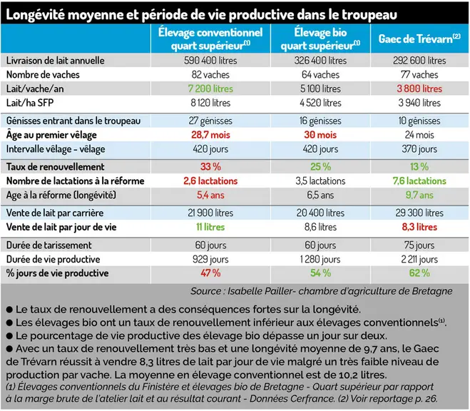 Faisons vieillir davantage les vaches laitières