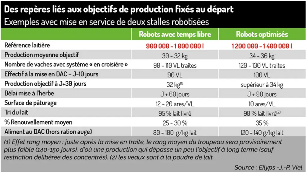 Les douze points clés pour réussir la mise en route du robot de traite