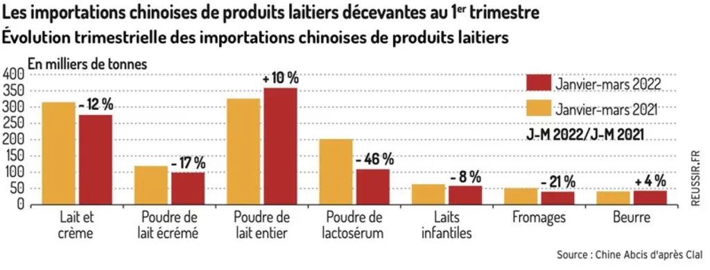 Chine : les importations de produits laitiers perturbées par les restrictions sanitaires