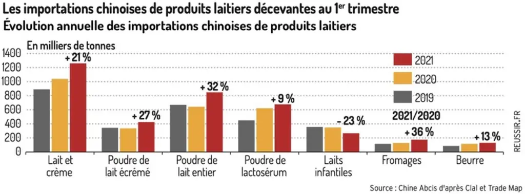 Chine : les importations de produits laitiers perturbées par les restrictions sanitaires