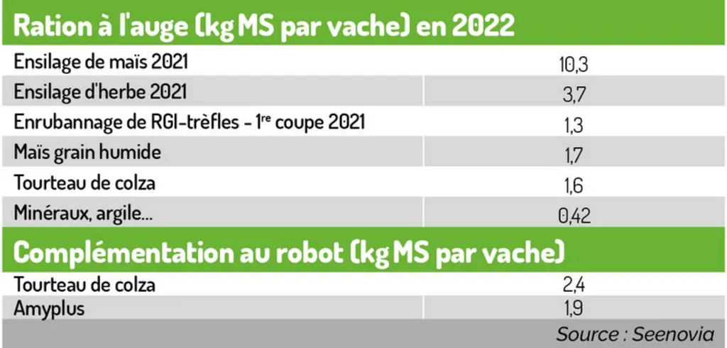 « Notre marge sur coût alimentaire s'est améliorée grâce à des ajustements sur la conduite alimentaire »