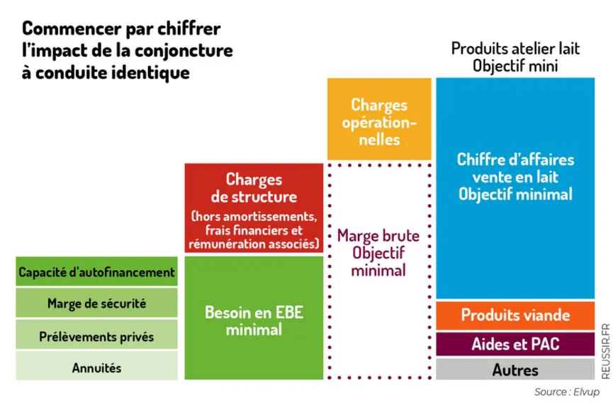 Piloter l’atelier lait quand tous les prix sont instables