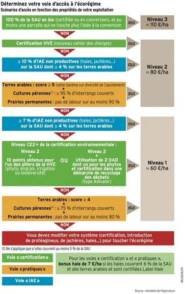Nouvelle PAC : quelle voie d’écorégime choisir et quel niveau viser ?