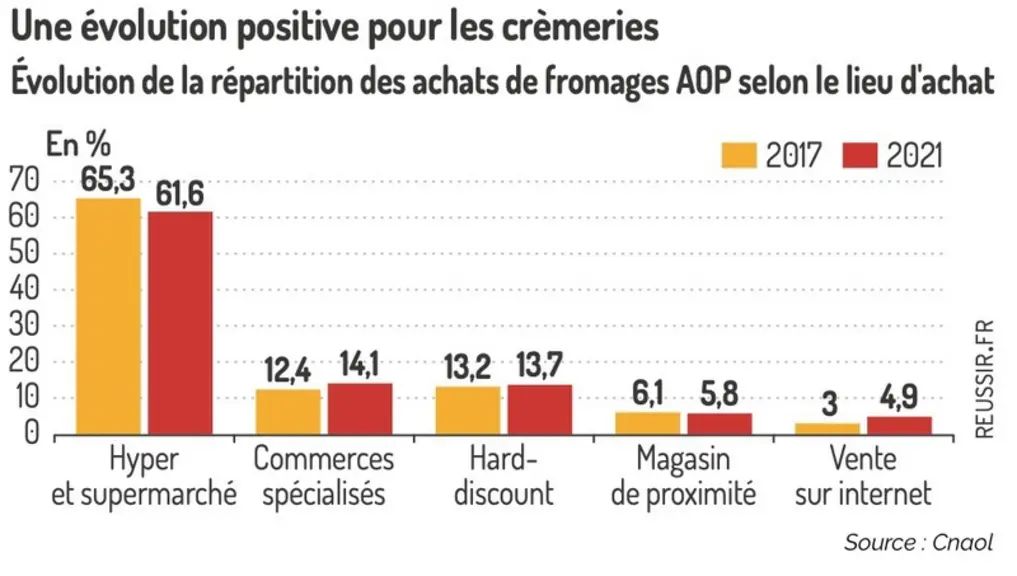 Les fromages AOP moins achetés en grande surface
