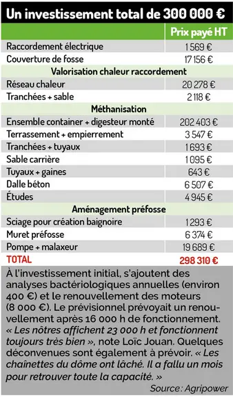 « Avec la microméthanisation, j’utilise la chaîne laitière jusqu’au bout et c’est rentable »