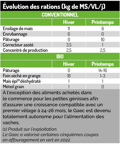 « Notre conversion bio avec séchoir à foin répond à nos convictions »