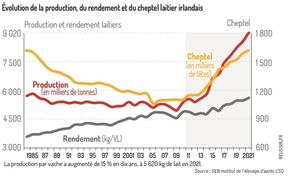 L’ambition laitière irlandaise ne sera pas sacrifiée au nom de l’environnement