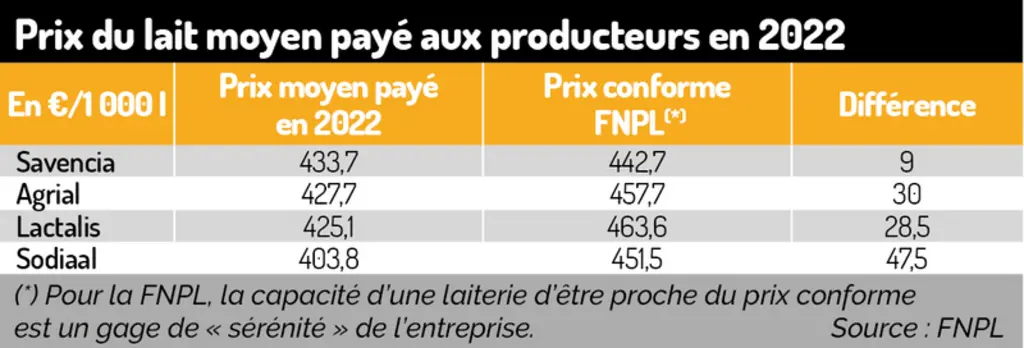 Prix du lait : les bulletins de notes de la FNPL