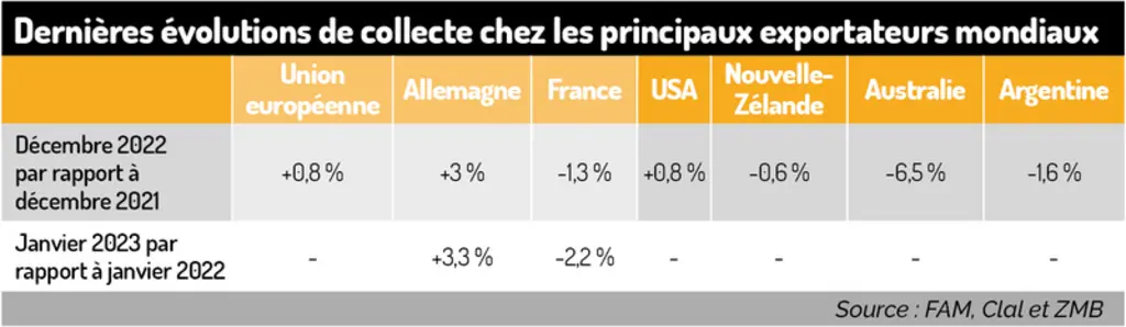 La collecte des grands exportateurs remonte dans l'hémisphère nord