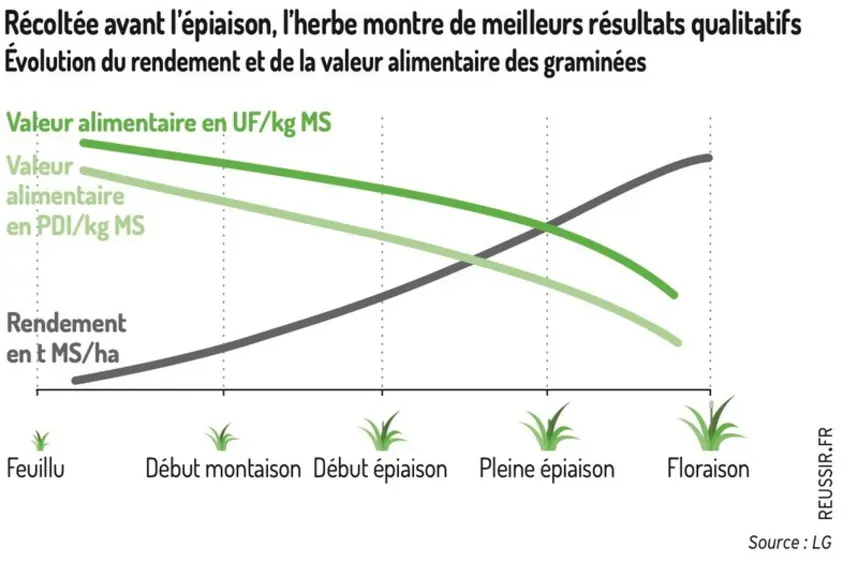 Fourrages : malgré la hausse des charges en carburant, la fauche précoce reste d’actualité