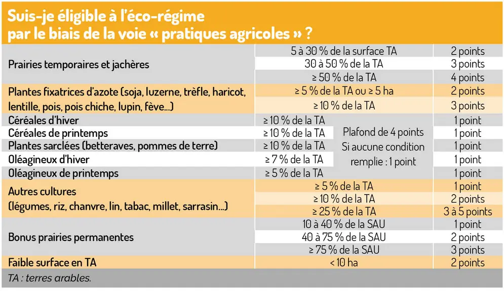 Suis-je éligible à l’éco-régime  par le biais de la voie « pratiques agricoles » ?