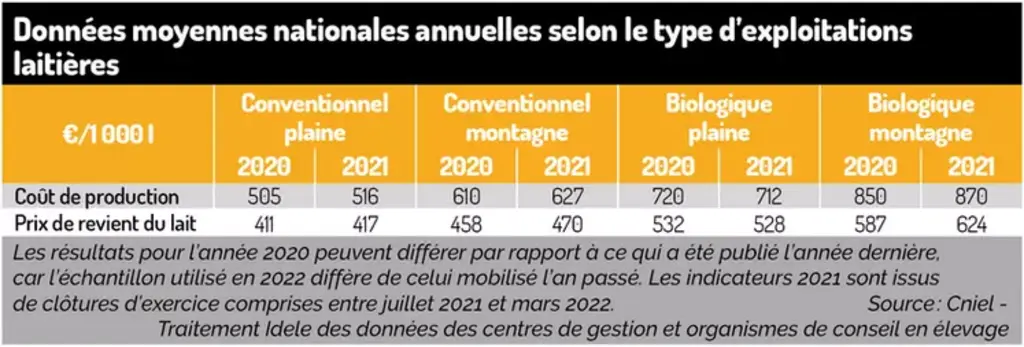 tableau des indicateurs de coûts de production du lait