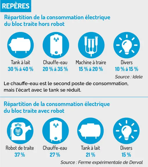 Traite : cinq leviers pour réduire sa facture d'électricité sans investir