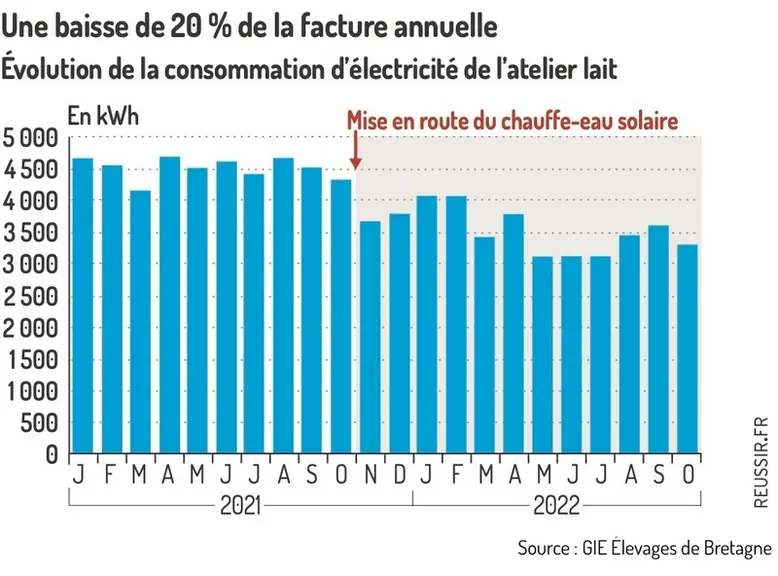 Traite : 20 % d’électricité en moins avec un chauffe-eau solaire
